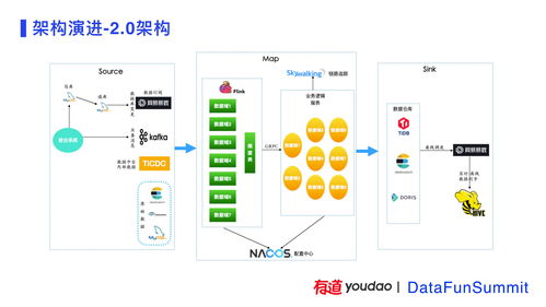 有道精品課數(shù)據(jù)中臺建設(shè)實踐——數(shù)據(jù)處理服務(wù)分享